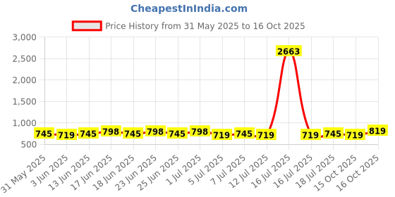 myntra.com Rajnandini Floral Printed V-Neck Straight Kurta With Salwar & Dupatta rajnandini Price History Graph from 31 May 2025 to 16 Oct 2025