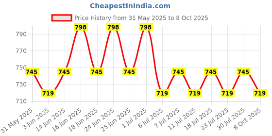 myntra.com Rajnandini Floral Printed V-Neck Straight Kurta With Salwar & Dupatta rajnandini Price History Graph from 31 May 2025 to 8 Oct 2025