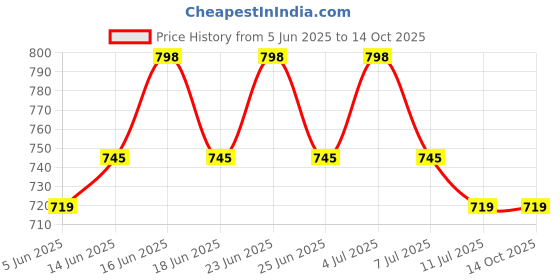 myntra.com Rajnandini Floral Printed V-Neck Straight Kurta With Salwar & Dupatta rajnandini Price History Graph from 5 Jun 2025 to 14 Oct 2025