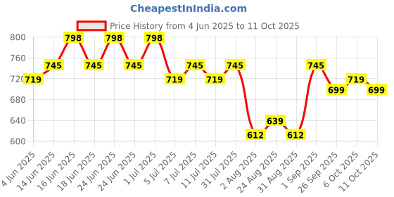 myntra.com Rajnandini Floral Printed V Neck Straight Kurta With Salwar & Dupatta rajnandini Price History Graph from 4 Jun 2025 to 11 Oct 2025