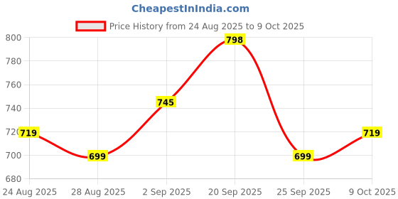 myntra.com Rajnandini Floral Printed V-Neck Straight Kurta With Salwar & Dupatta rajnandini Price History Graph from 24 Aug 2025 to 9 Oct 2025