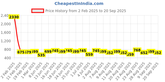 myntra.com Rajnandini Floral Striped Ethnic Cotton Top rajnandini Price History Graph from 2 Feb 2025 to 20 Sep 2025