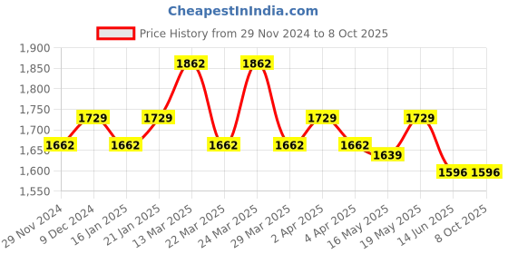myntra.com Rajnandini Floral Yoke Design Thread Work Kurta With Trousers & Dupatta rajnandini Price History Graph from 29 Nov 2024 to 8 Oct 2025