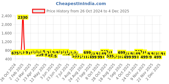 myntra.com Rajnandini Geometric Print Ethnic Cotton Top rajnandini Price History Graph from 26 Oct 2024 to 4 Dec 2025