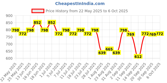 myntra.com Rajnandini Geometric Printed Gotta Patti Straight Kurta With Trousers & Dupatta rajnandini Price History Graph from 22 May 2025 to 6 Oct 2025