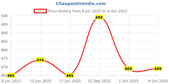 myntra.com Rajnandini Geometric Printed Mandarin Collar Pure Cotton Straight Kurti rajnandini Price History Graph from 8 Jun 2025 to 4 Oct 2025