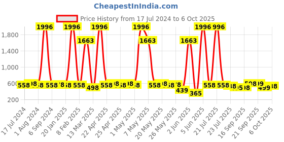 myntra.com Rajnandini Geometric Printed Unstitched Dress Material rajnandini Price History Graph from 17 Jul 2024 to 6 Oct 2025