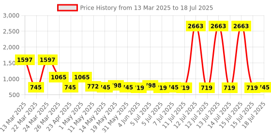myntra.com Rajnandini Geometric Printed V-Neck Straight Kurta With Salwar & Dupatta rajnandini Price History Graph from 13 Mar 2025 to 15 Jul 2025