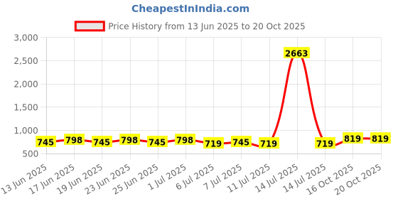 myntra.com Rajnandini Geometric Printed V Neck Straight Kurta With Salwar & Dupatta rajnandini Price History Graph from 13 Jun 2025 to 19 Oct 2025