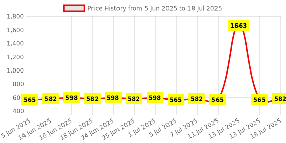 myntra.com Rajnandini Geometric Yoke Design V-Neck Kurti rajnandini Price History Graph from 5 Jun 2025 to 18 Jul 2025