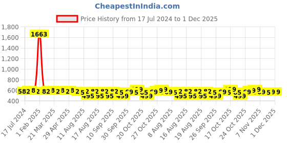 myntra.com Rajnandini Green & Black Printed Unstitched Dress Material rajnandini Price History Graph from 17 Jul 2024 to 30 Nov 2025