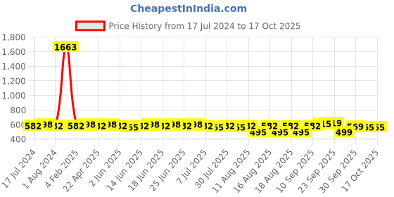 myntra.com Rajnandini Green & Black Printed Unstitched Dress Material rajnandini Price History Graph from 17 Jul 2024 to 16 Oct 2025