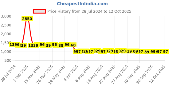 myntra.com Rajnandini Green & Blue Modal Unstitched Dress Material rajnandini Price History Graph from 28 Jul 2024 to 12 Oct 2025