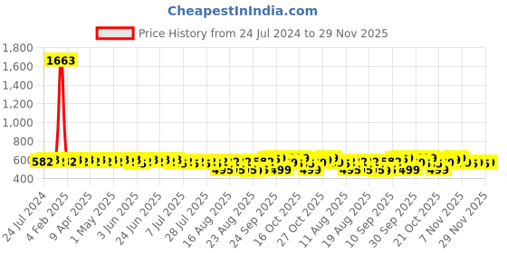 myntra.com Rajnandini Green & Maroon Printed Unstitched Dress Material rajnandini Price History Graph from 24 Jul 2024 to 29 Nov 2025