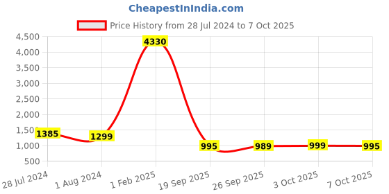 myntra.com Rajnandini Green & Peach-Coloured Embroidered Unstitched Dress Material rajnandini Price History Graph from 28 Jul 2024 to 7 Oct 2025