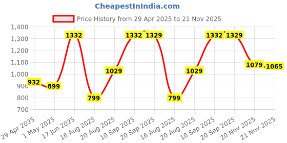 myntra.com Rajnandini Green & Pink Organza Floral Print Saree rajnandini Price History Graph from 29 Apr 2025 to 21 Nov 2025