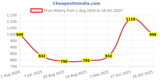 myntra.com Rajnandini Green & Pink Organza Floral Printed Saree rajnandini Price History Graph from 1 Aug 2024 to 18 Oct 2025