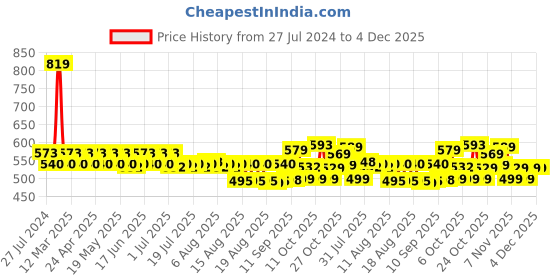 myntra.com Rajnandini Green Cotton Blend Unstitched Dress Material rajnandini Price History Graph from 27 Jul 2024 to 4 Dec 2025