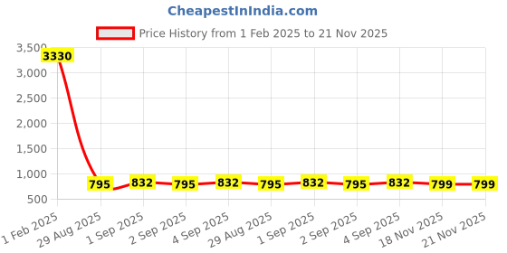 myntra.com Rajnandini Grey & Green Organza Printed Saree rajnandini Price History Graph from 1 Feb 2025 to 21 Nov 2025