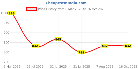 myntra.com Rajnandini Grey & Pink Organza Floral Printed Saree rajnandini Price History Graph from 6 Mar 2025 to 15 Oct 2025