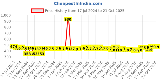 myntra.com Rajnandini Leheriya Printed V-Neck Kurti rajnandini Price History Graph from 17 Jul 2024 to 20 Oct 2025