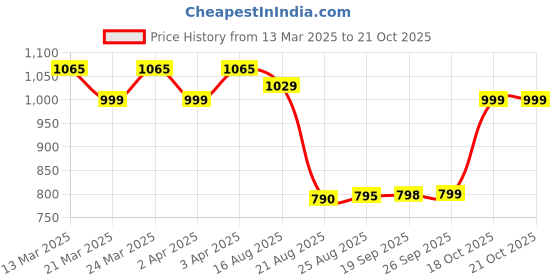 myntra.com Rajnandini Light Green & Red Organza Floral Print Saree rajnandini Price History Graph from 13 Mar 2025 to 20 Oct 2025