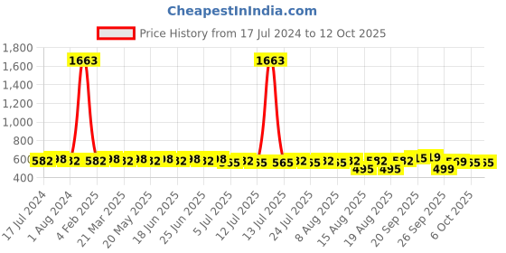 myntra.com Rajnandini Magenta & Navy Blue Printed Unstitched Dress Material rajnandini Price History Graph from 17 Jul 2024 to 12 Oct 2025