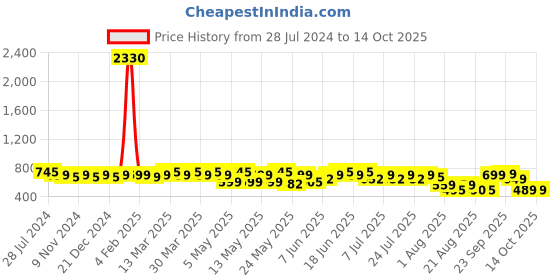myntra.com Rajnandini Mandarin Collar Bell Sleeve Cotton A-Line Top rajnandini Price History Graph from 28 Jul 2024 to 14 Oct 2025