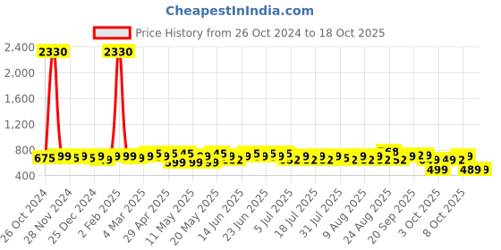 myntra.com Rajnandini Mandarin Collar Bell Sleeve Cotton A-Line Top rajnandini Price History Graph from 26 Oct 2024 to 18 Oct 2025
