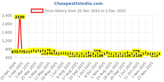 myntra.com Rajnandini Mandarin Collar Printed Ethnic Tunic rajnandini Price History Graph from 20 Dec 2024 to 30 Nov 2025