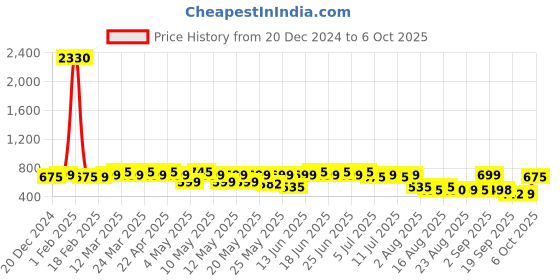 myntra.com Rajnandini Mandarin Collar Printed Ethnic Tunic rajnandini Price History Graph from 20 Dec 2024 to 6 Oct 2025