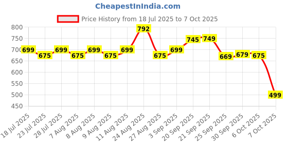 myntra.com Rajnandini Mandarin Collar Printed Ethnic Tunic rajnandini Price History Graph from 18 Jul 2025 to 7 Oct 2025