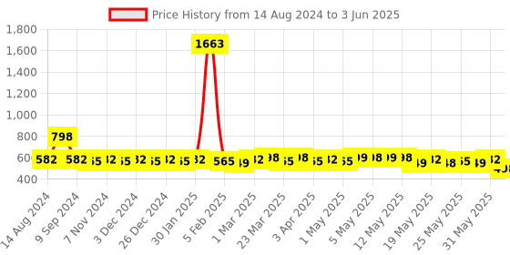 myntra.com Rajnandini Mandarin Collar Printed Tunic rajnandini Price History Graph from 14 Aug 2024 to 3 Jun 2025