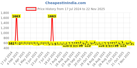 myntra.com Rajnandini Maroon & Beige Printed Unstitched Dress Material rajnandini Price History Graph from 17 Jul 2024 to 22 Nov 2025