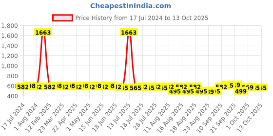 myntra.com Rajnandini Maroon & Yellow Printed Unstitched Dress Material rajnandini Price History Graph from 17 Jul 2024 to 13 Oct 2025