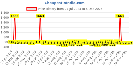 myntra.com Rajnandini Navy Blue & Grey Cotton Blend Printed Unstitched Dress Material rajnandini Price History Graph from 27 Jul 2024 to 4 Dec 2025