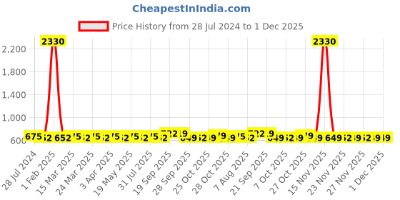 myntra.com Rajnandini Navy Blue & Pink Silk Blend Unstitched Dress Material rajnandini Price History Graph from 28 Jul 2024 to 30 Nov 2025
