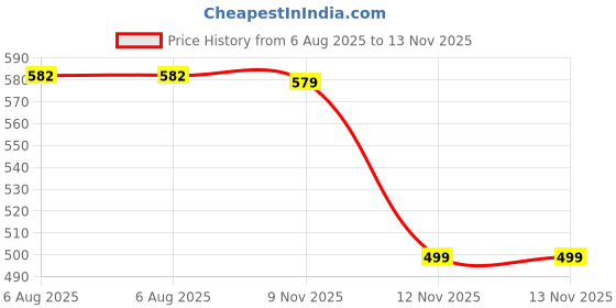 myntra.com Rajnandini Navy Blue & Purple Striped Saree rajnandini Price History Graph from 6 Aug 2025 to 13 Nov 2025