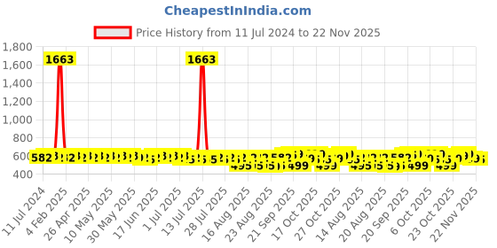 myntra.com Rajnandini Navy Blue & White Printed Unstitched Dress Material rajnandini Price History Graph from 11 Jul 2024 to 22 Nov 2025