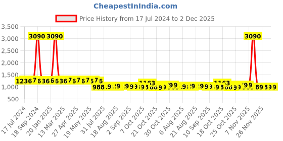 myntra.com Rajnandini Orange & Beige Printed Silk Blend Unstitched Dress Material rajnandini Price History Graph from 17 Jul 2024 to 1 Dec 2025