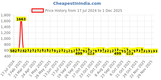 myntra.com Rajnandini Orange & Black Printed Unstitched Dress Material rajnandini Price History Graph from 17 Jul 2024 to 1 Dec 2025