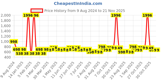 myntra.com Rajnandini Orange Floral Printed Pure Cotton Kurta rajnandini Price History Graph from 9 Aug 2024 to 20 Nov 2025