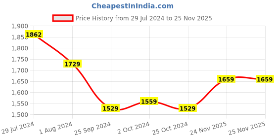 myntra.com Rajnandini Paisley Embroidered Empire Thread Work V-Neck Kurta With Trousers & Dupatta rajnandini Price History Graph from 29 Jul 2024 to 25 Nov 2025