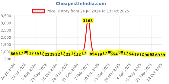 myntra.com Rajnandini Paisley Printed Shirt Collar Straight Kurta With Trouser rajnandini Price History Graph from 24 Jul 2024 to 13 Oct 2025