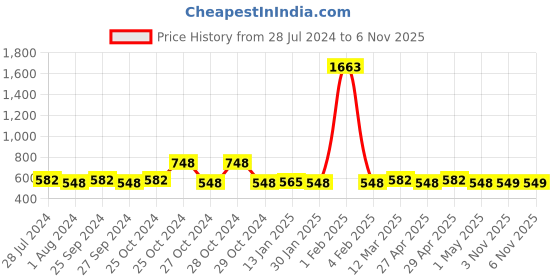myntra.com Rajnandini Peach-Coloured & Blue Poly Crepe Unstitched Dress Material rajnandini Price History Graph from 28 Jul 2024 to 5 Nov 2025