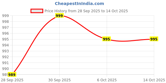 myntra.com Rajnandini Peach-Coloured & Golden Embellished Semi-Stitched Dress Material rajnandini Price History Graph from 28 Sep 2025 to 14 Oct 2025