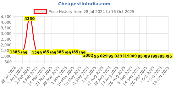 myntra.com Rajnandini Peach-Coloured & Green Embroidered Unstitched Dress Material rajnandini Price History Graph from 28 Jul 2024 to 14 Oct 2025