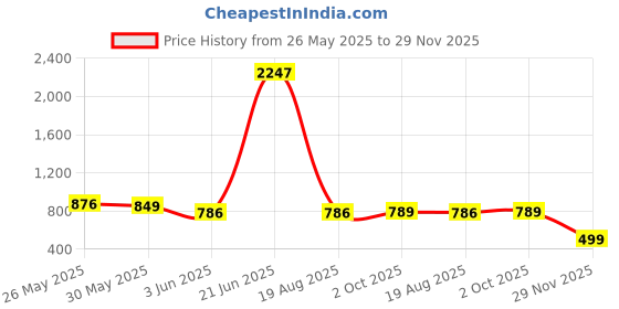 myntra.com Rajnandini Peach-Coloured & Orange Cotton Blend Checked Kota Saree rajnandini Price History Graph from 26 May 2025 to 29 Nov 2025