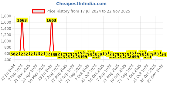 myntra.com Rajnandini Pink & Grey Printed Unstitched Dress Material rajnandini Price History Graph from 17 Jul 2024 to 22 Nov 2025