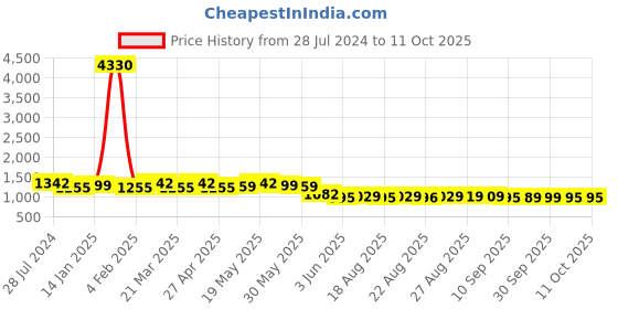 myntra.com Rajnandini Pink & Peach-Coloured Embroidered Unstitched Dress Material rajnandini Price History Graph from 28 Jul 2024 to 10 Oct 2025